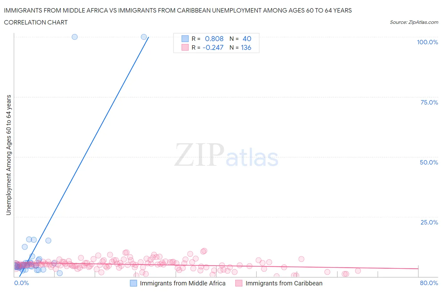 Immigrants from Middle Africa vs Immigrants from Caribbean Unemployment Among Ages 60 to 64 years