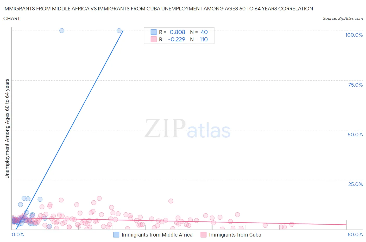 Immigrants from Middle Africa vs Immigrants from Cuba Unemployment Among Ages 60 to 64 years
