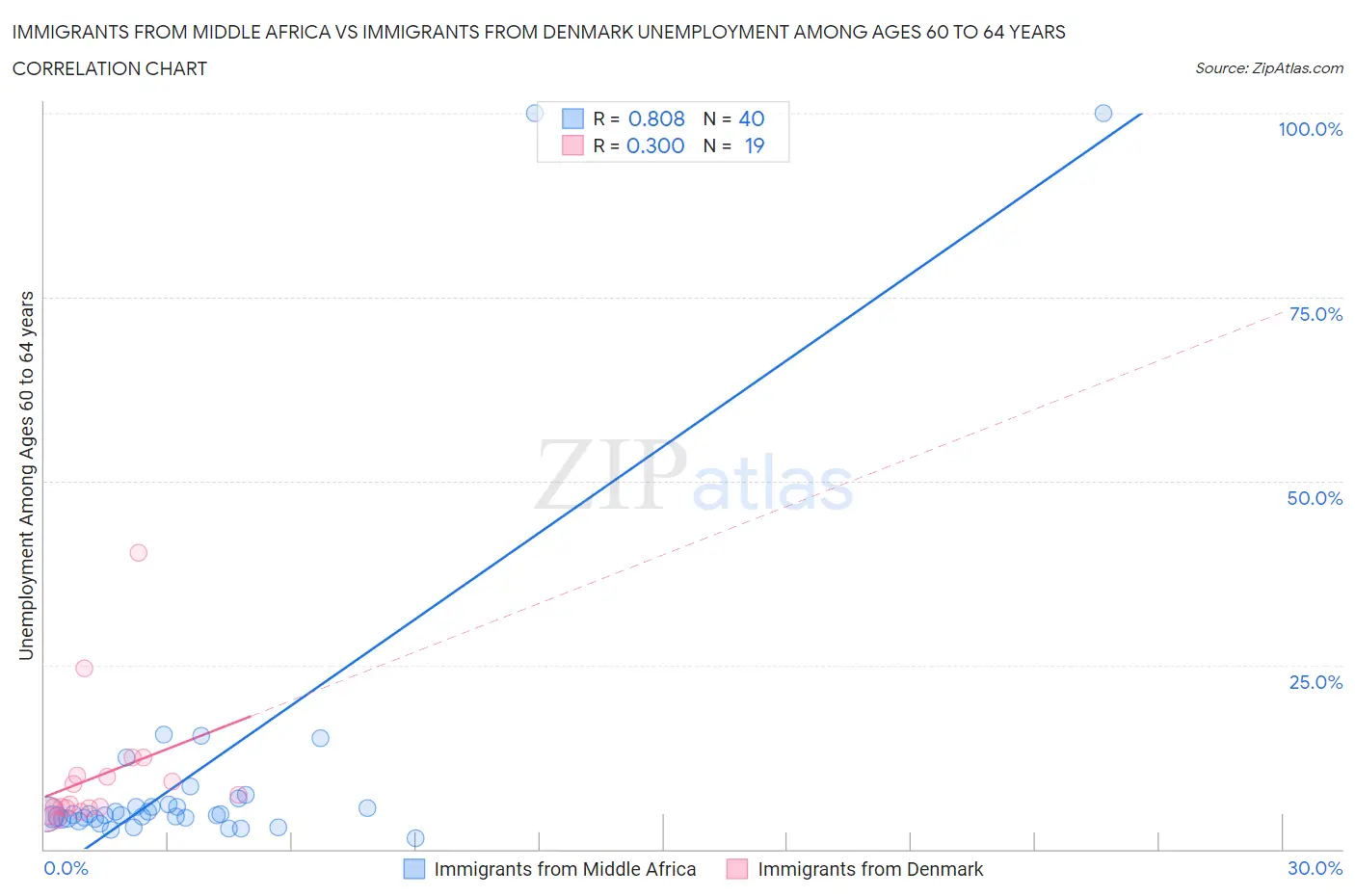 Immigrants from Middle Africa vs Immigrants from Denmark Unemployment Among Ages 60 to 64 years