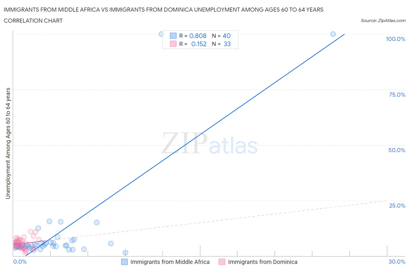 Immigrants from Middle Africa vs Immigrants from Dominica Unemployment Among Ages 60 to 64 years
