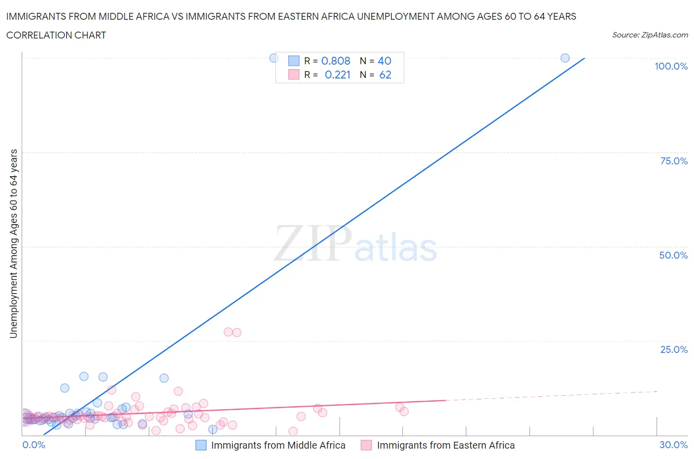 Immigrants from Middle Africa vs Immigrants from Eastern Africa Unemployment Among Ages 60 to 64 years