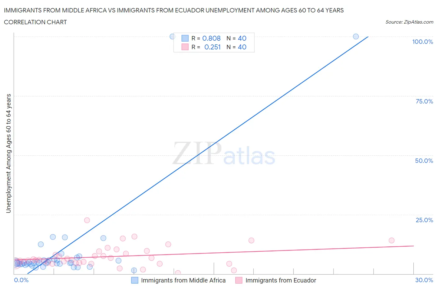 Immigrants from Middle Africa vs Immigrants from Ecuador Unemployment Among Ages 60 to 64 years