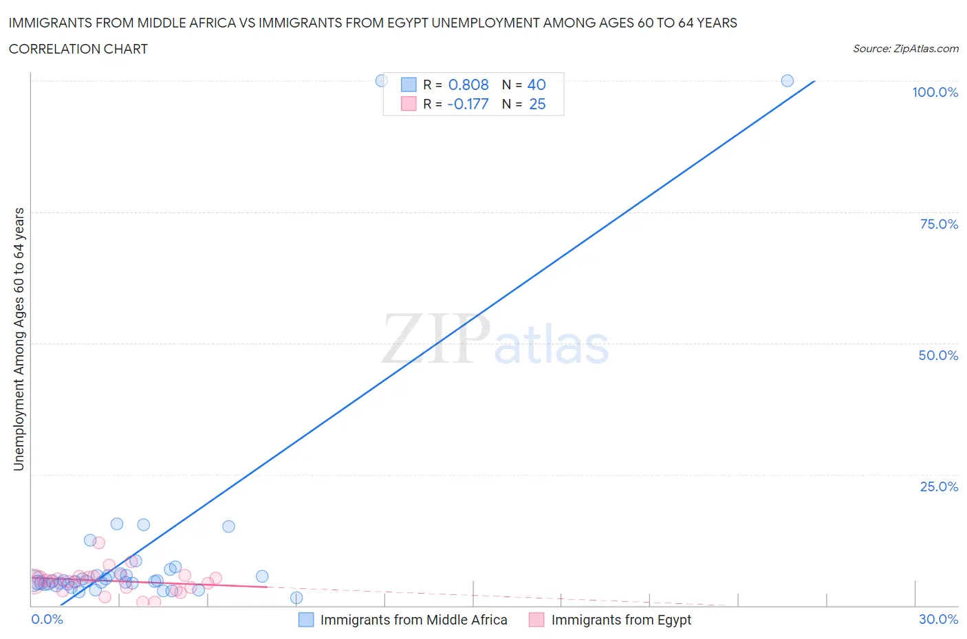 Immigrants from Middle Africa vs Immigrants from Egypt Unemployment Among Ages 60 to 64 years