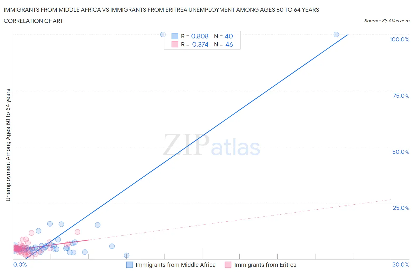 Immigrants from Middle Africa vs Immigrants from Eritrea Unemployment Among Ages 60 to 64 years