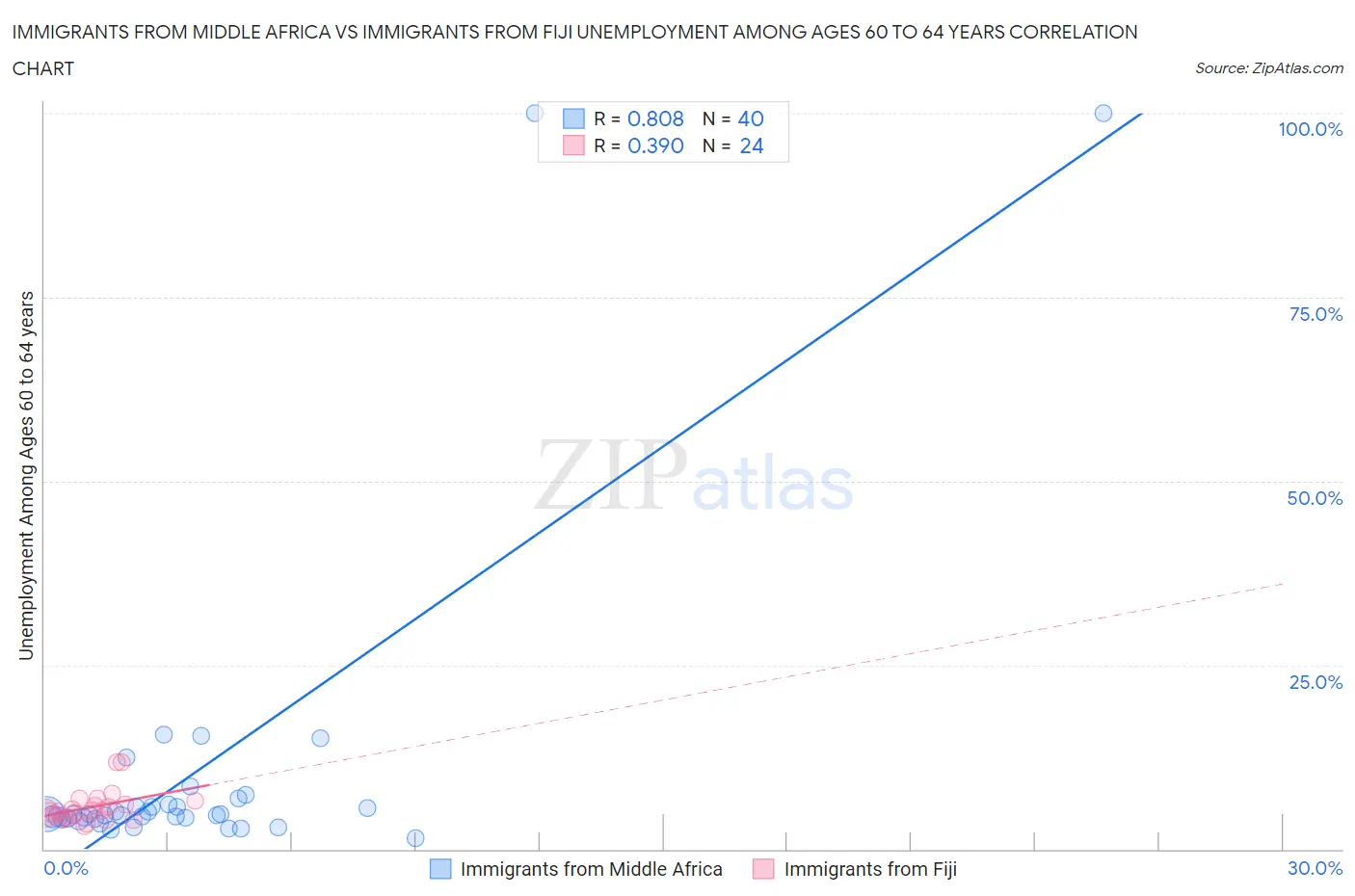 Immigrants from Middle Africa vs Immigrants from Fiji Unemployment Among Ages 60 to 64 years