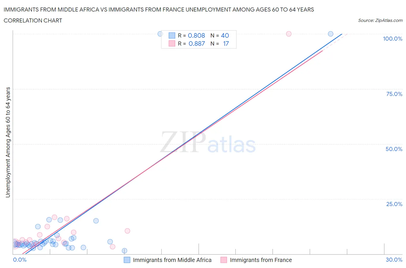 Immigrants from Middle Africa vs Immigrants from France Unemployment Among Ages 60 to 64 years