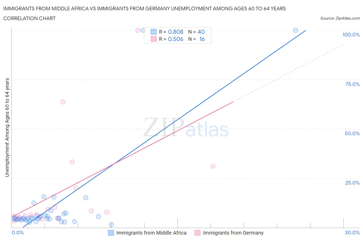 Immigrants from Middle Africa vs Immigrants from Germany Unemployment Among Ages 60 to 64 years
