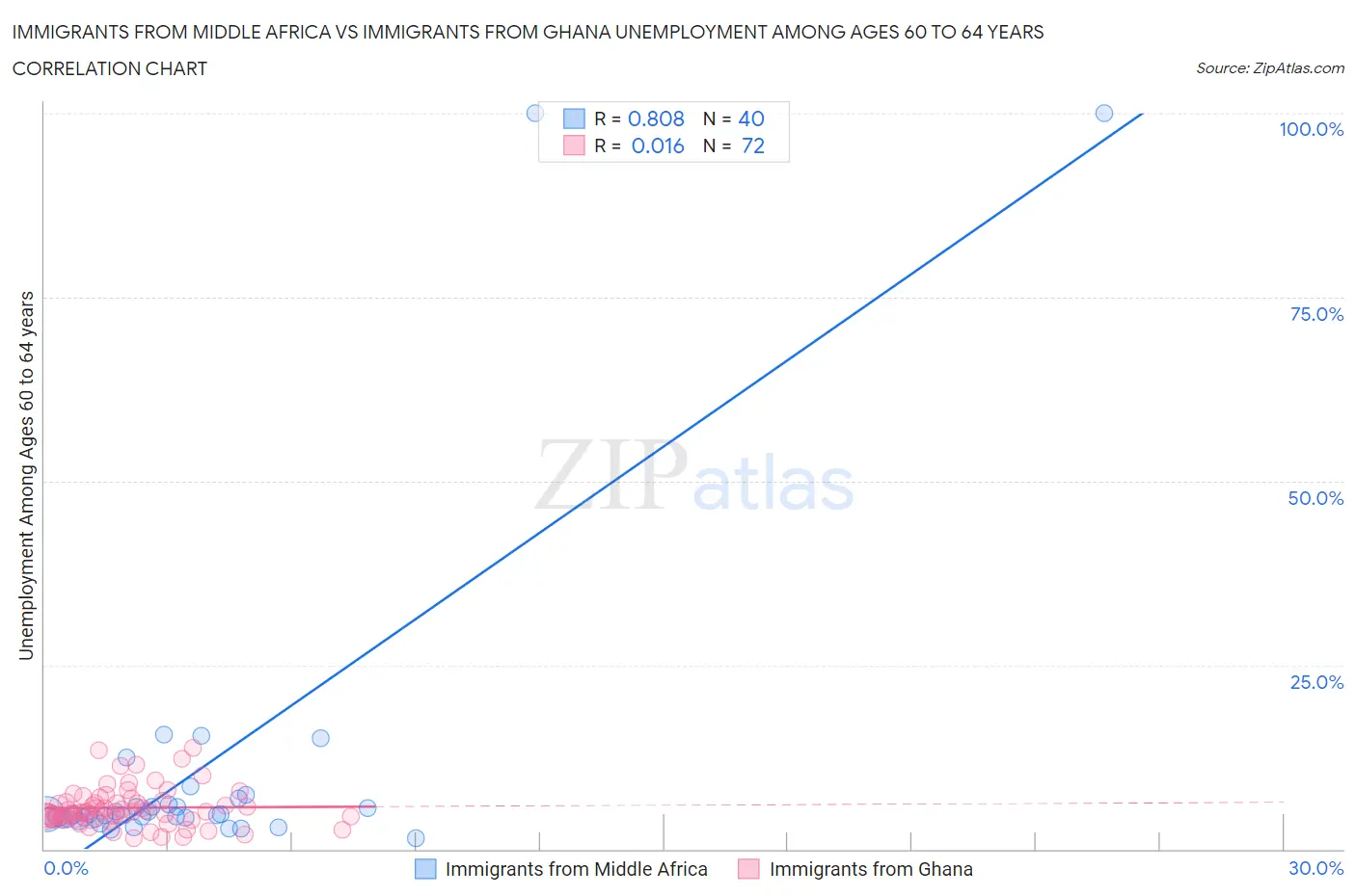 Immigrants from Middle Africa vs Immigrants from Ghana Unemployment Among Ages 60 to 64 years