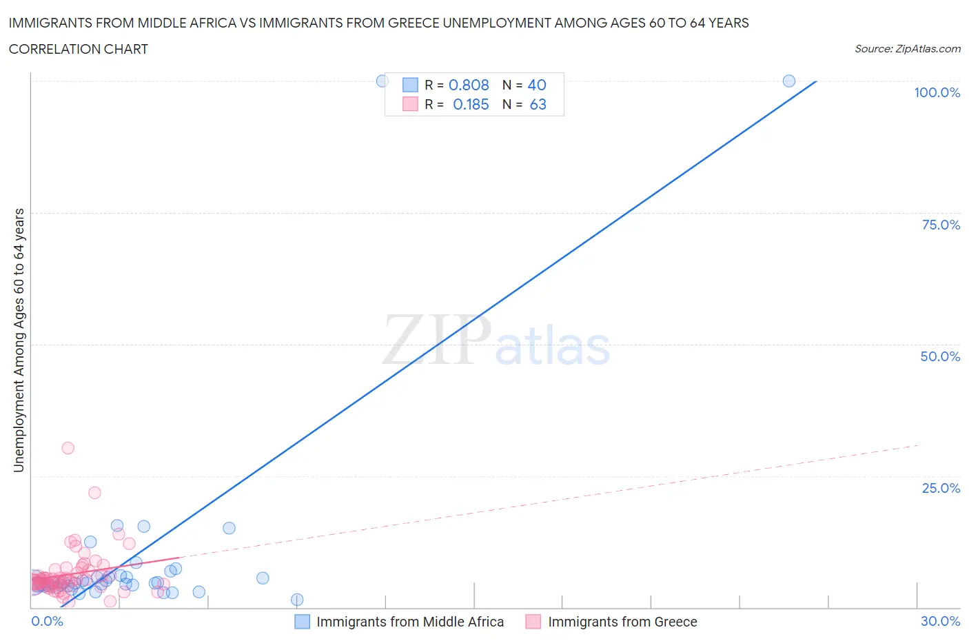 Immigrants from Middle Africa vs Immigrants from Greece Unemployment Among Ages 60 to 64 years