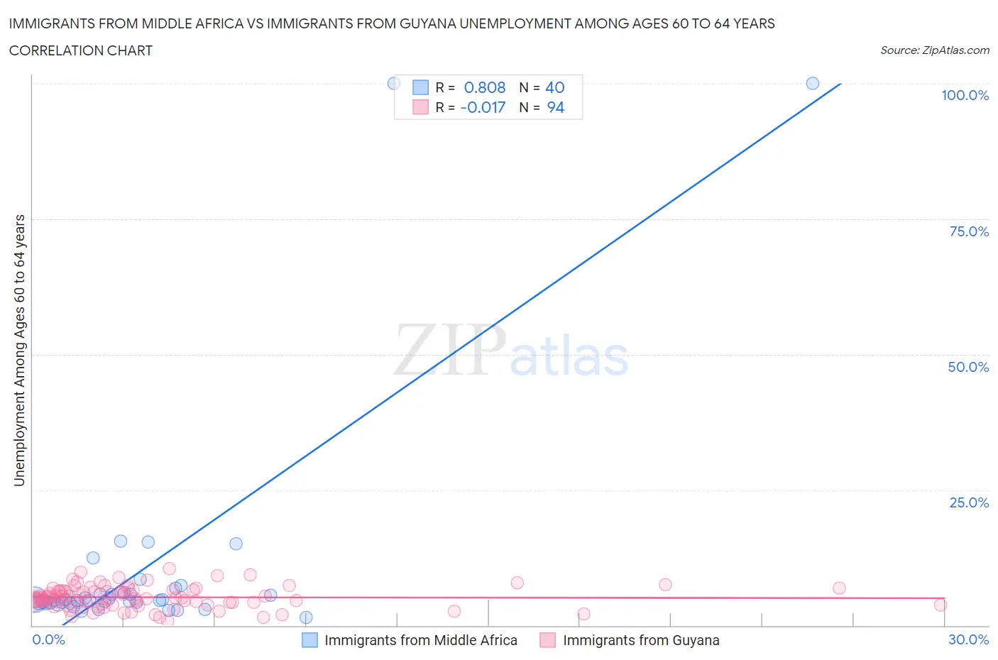 Immigrants from Middle Africa vs Immigrants from Guyana Unemployment Among Ages 60 to 64 years