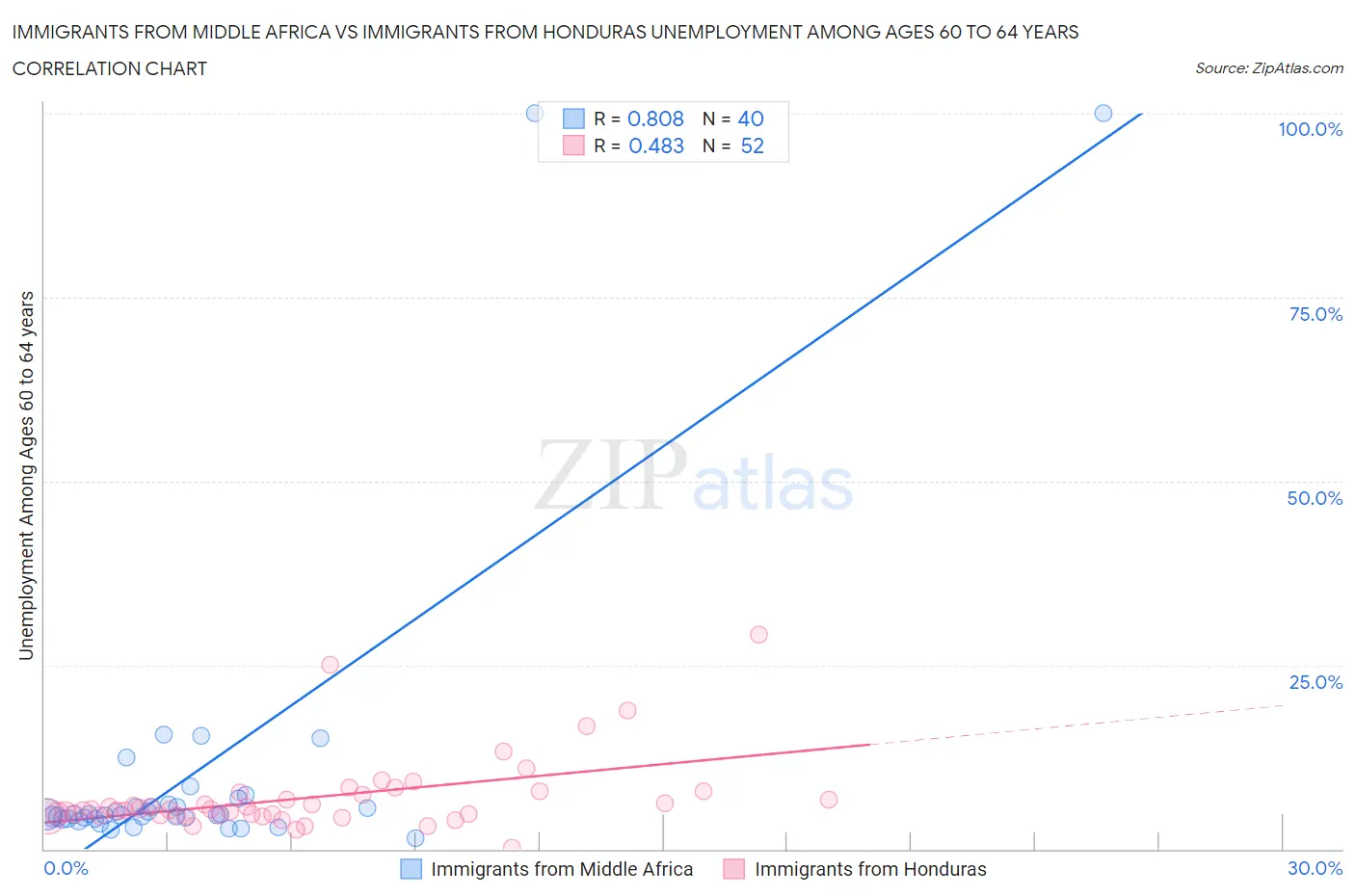 Immigrants from Middle Africa vs Immigrants from Honduras Unemployment Among Ages 60 to 64 years