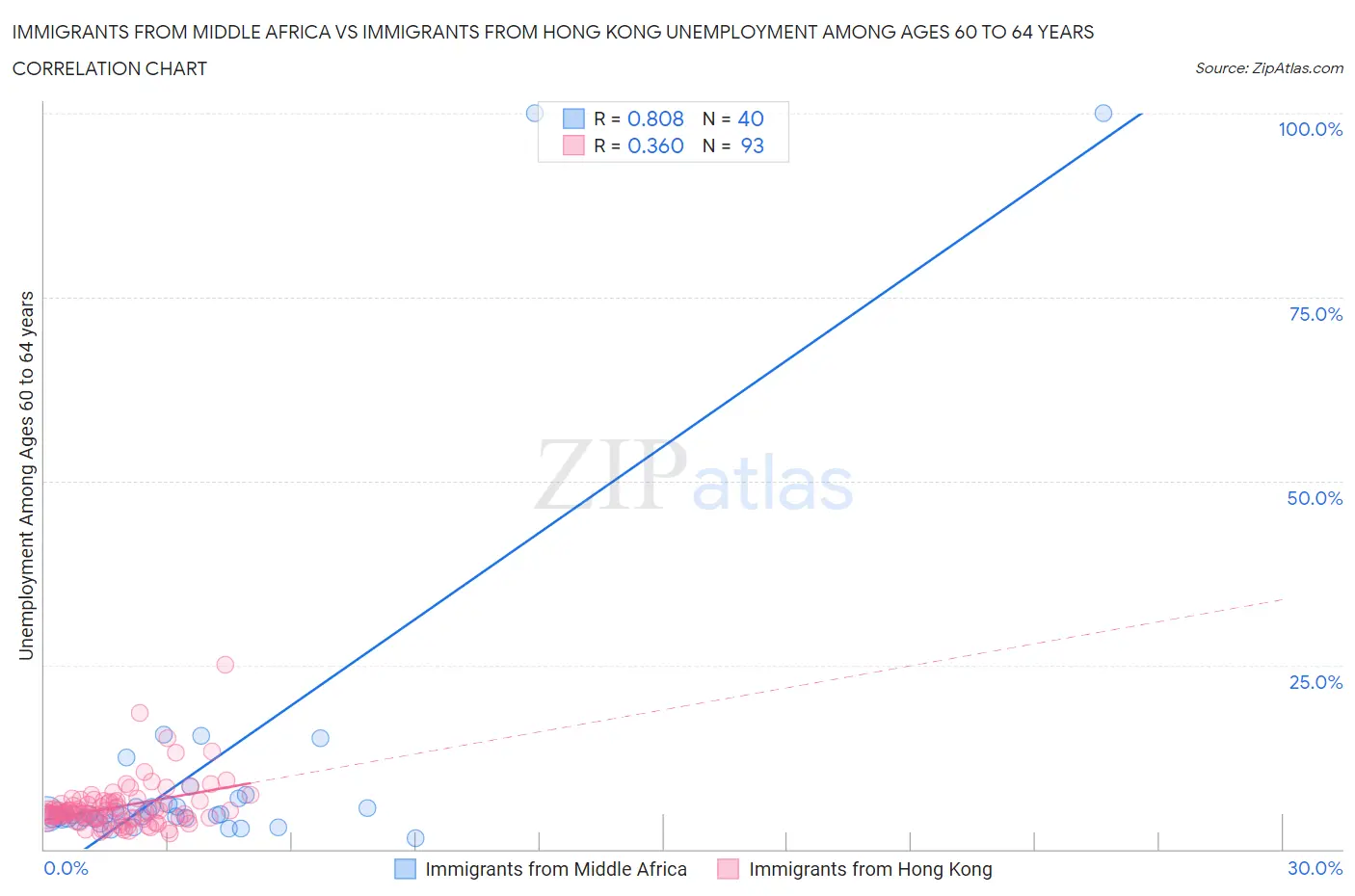 Immigrants from Middle Africa vs Immigrants from Hong Kong Unemployment Among Ages 60 to 64 years