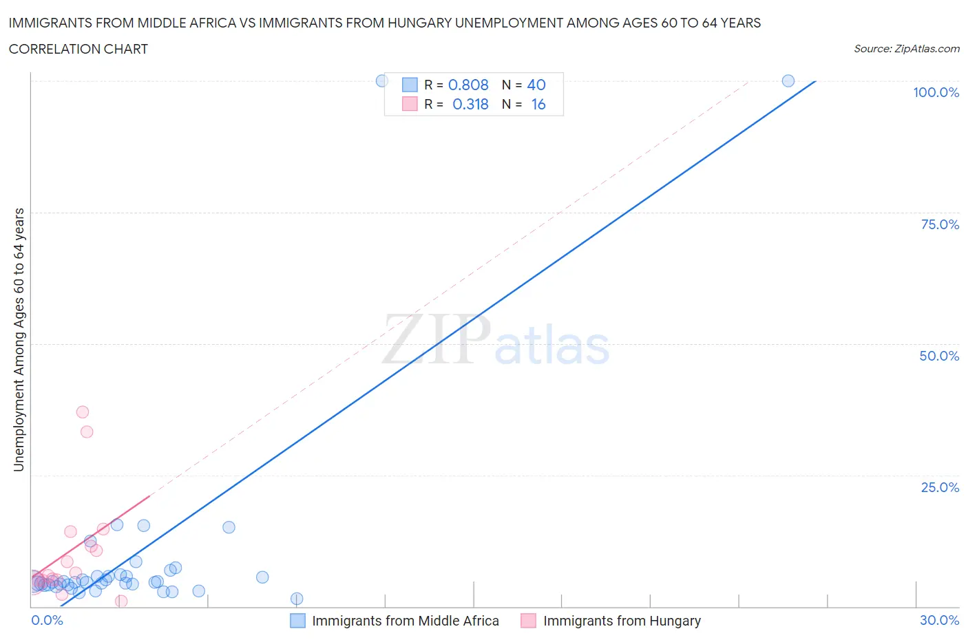 Immigrants from Middle Africa vs Immigrants from Hungary Unemployment Among Ages 60 to 64 years