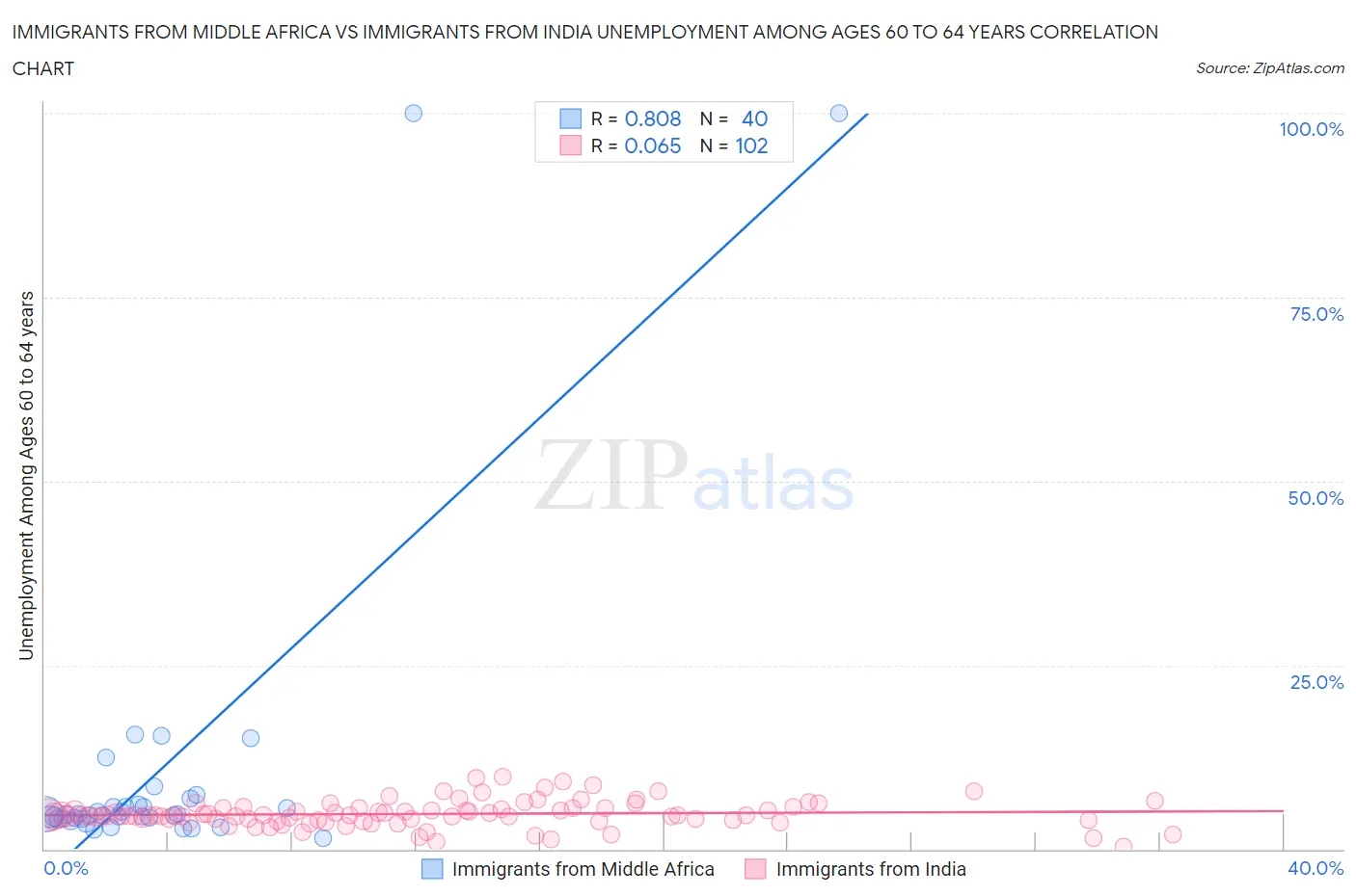 Immigrants from Middle Africa vs Immigrants from India Unemployment Among Ages 60 to 64 years