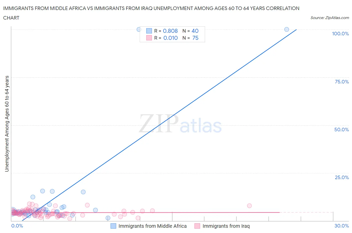 Immigrants from Middle Africa vs Immigrants from Iraq Unemployment Among Ages 60 to 64 years