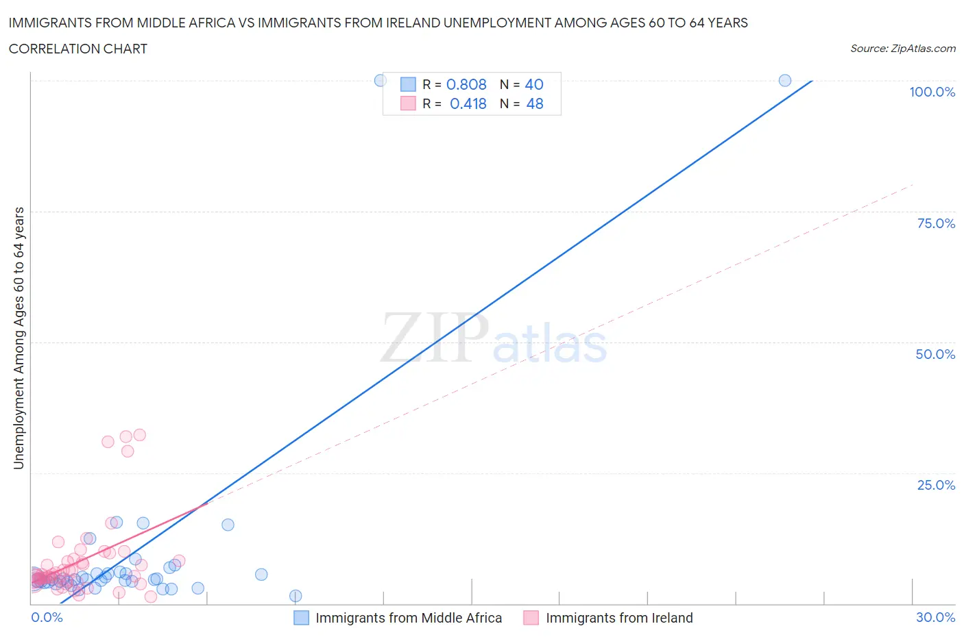 Immigrants from Middle Africa vs Immigrants from Ireland Unemployment Among Ages 60 to 64 years