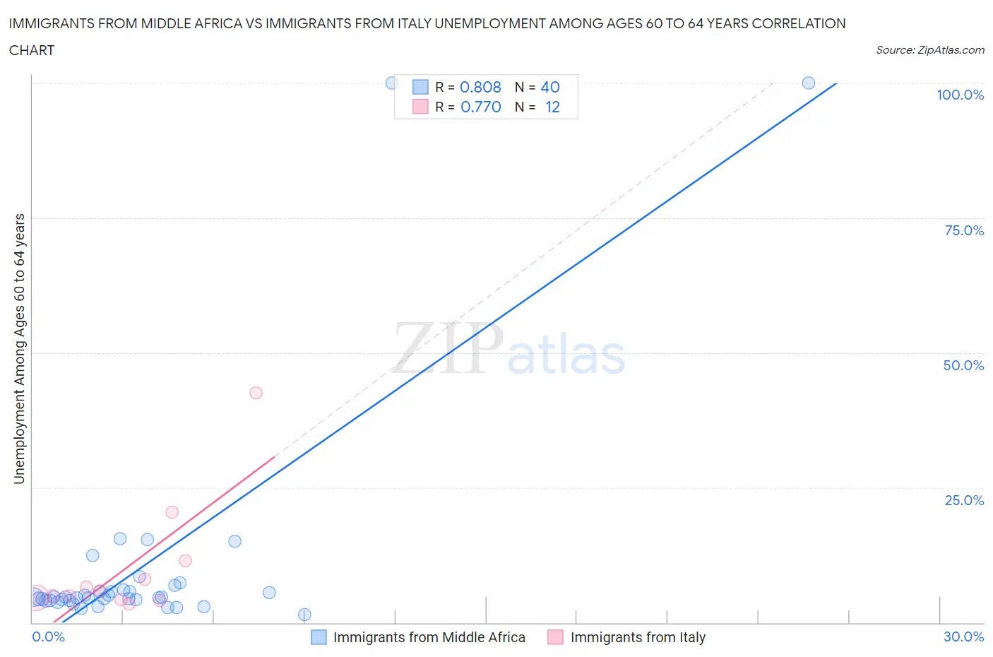 Immigrants from Middle Africa vs Immigrants from Italy Unemployment Among Ages 60 to 64 years