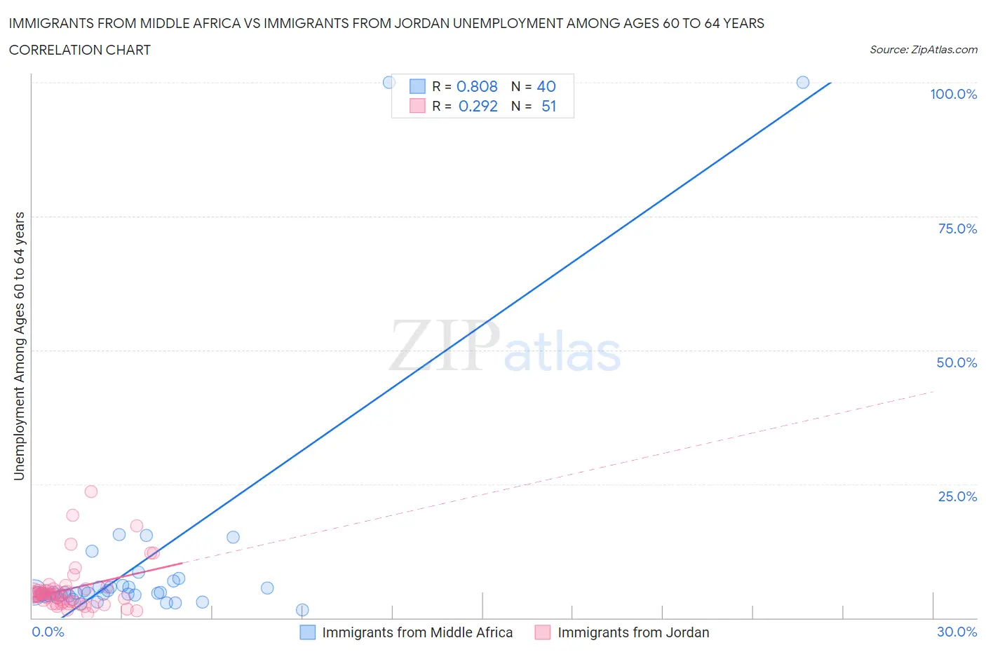 Immigrants from Middle Africa vs Immigrants from Jordan Unemployment Among Ages 60 to 64 years