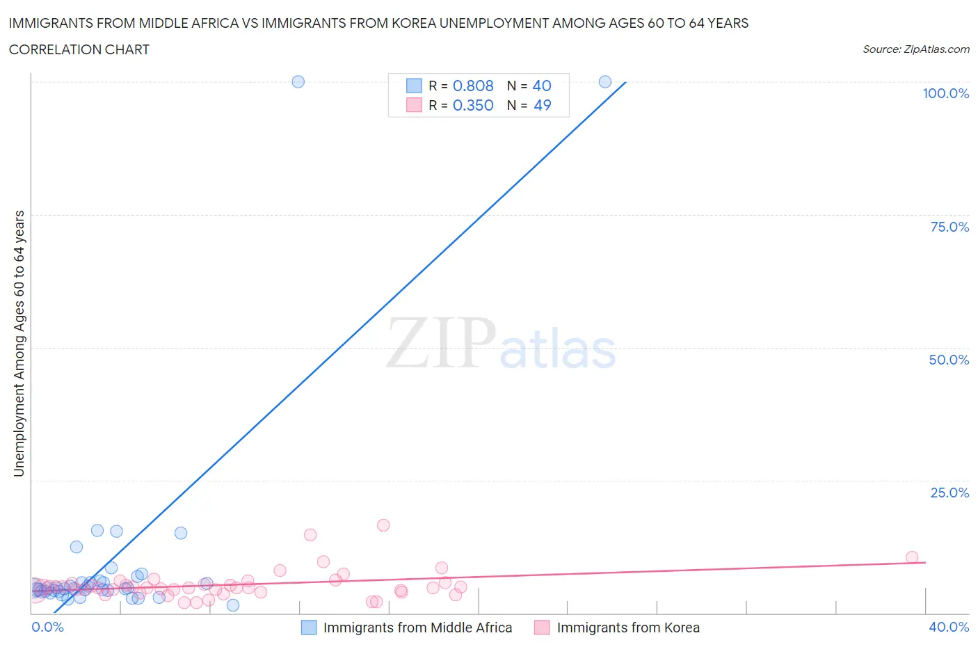 Immigrants from Middle Africa vs Immigrants from Korea Unemployment Among Ages 60 to 64 years