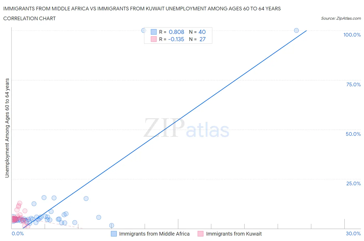 Immigrants from Middle Africa vs Immigrants from Kuwait Unemployment Among Ages 60 to 64 years