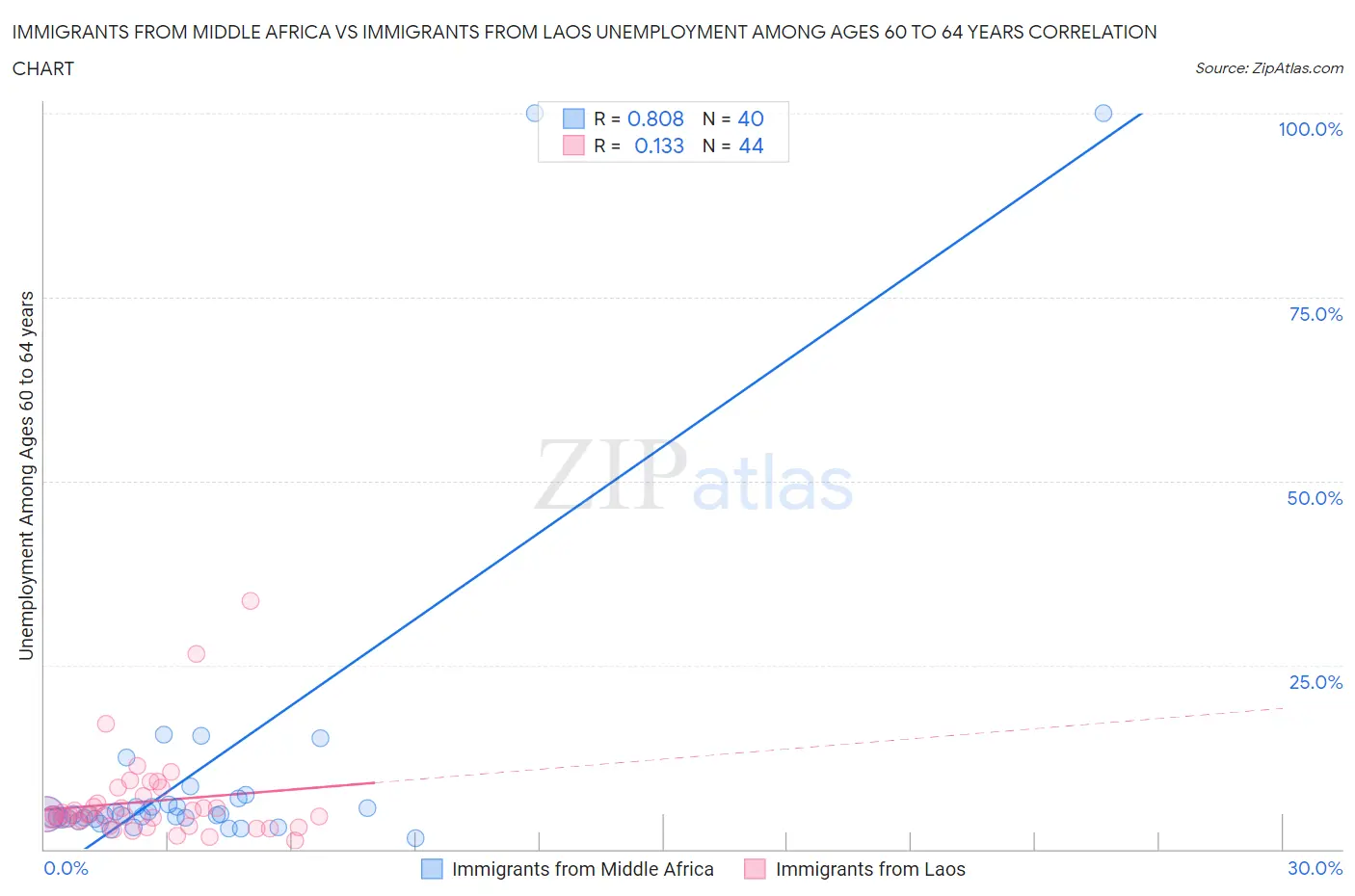 Immigrants from Middle Africa vs Immigrants from Laos Unemployment Among Ages 60 to 64 years