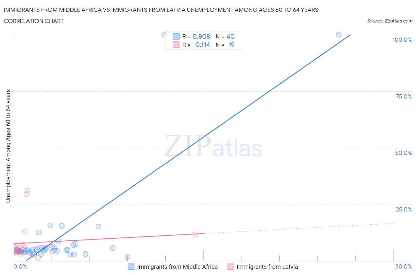 Immigrants from Middle Africa vs Immigrants from Latvia Unemployment Among Ages 60 to 64 years