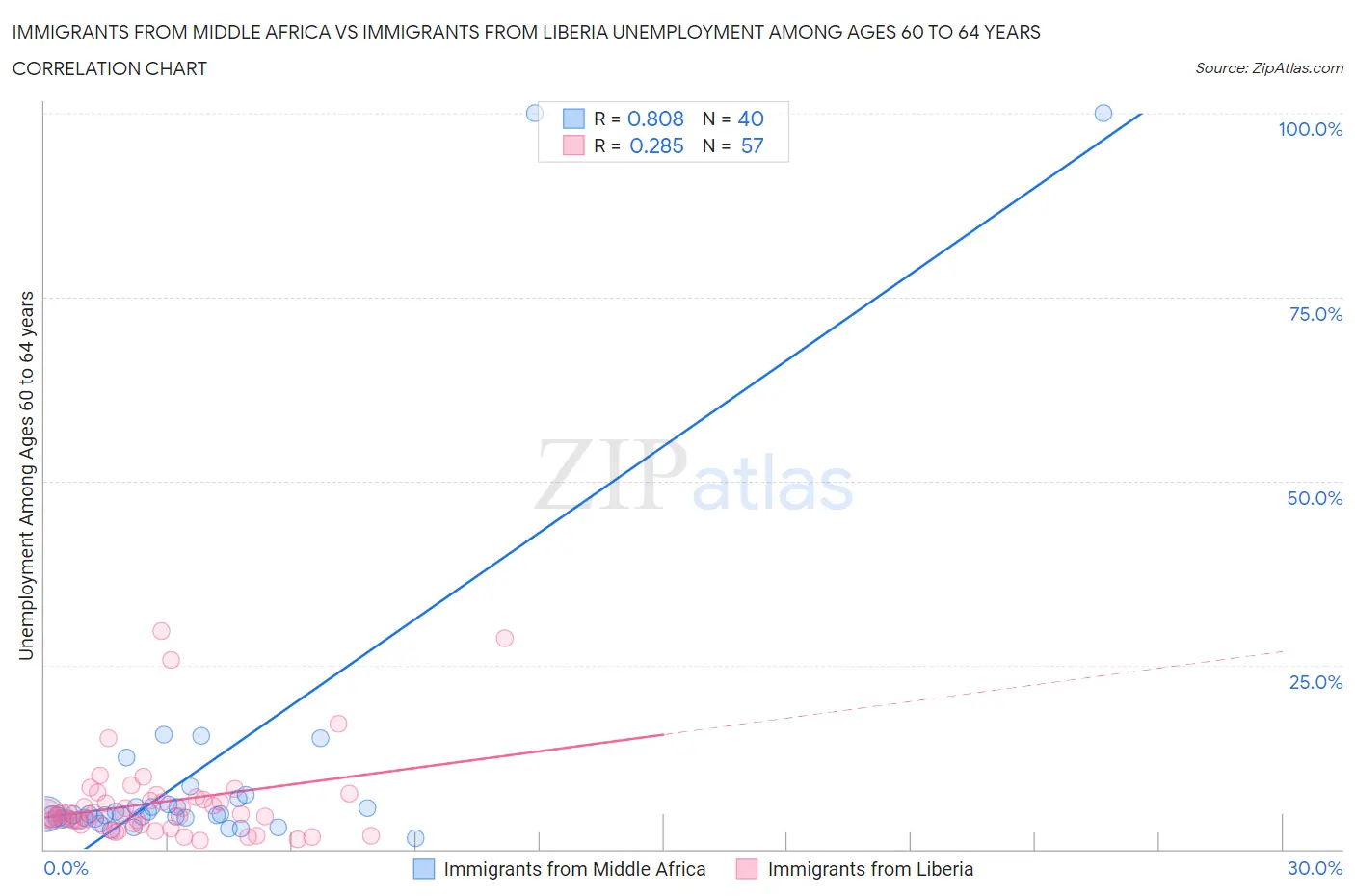 Immigrants from Middle Africa vs Immigrants from Liberia Unemployment Among Ages 60 to 64 years