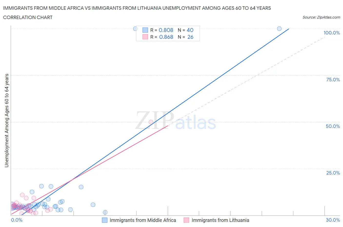 Immigrants from Middle Africa vs Immigrants from Lithuania Unemployment Among Ages 60 to 64 years