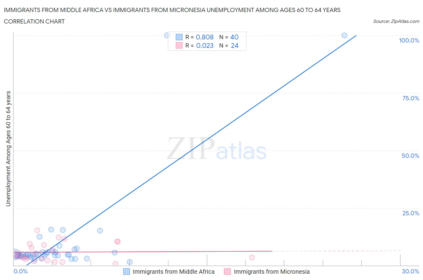 Immigrants from Middle Africa vs Immigrants from Micronesia Unemployment Among Ages 60 to 64 years