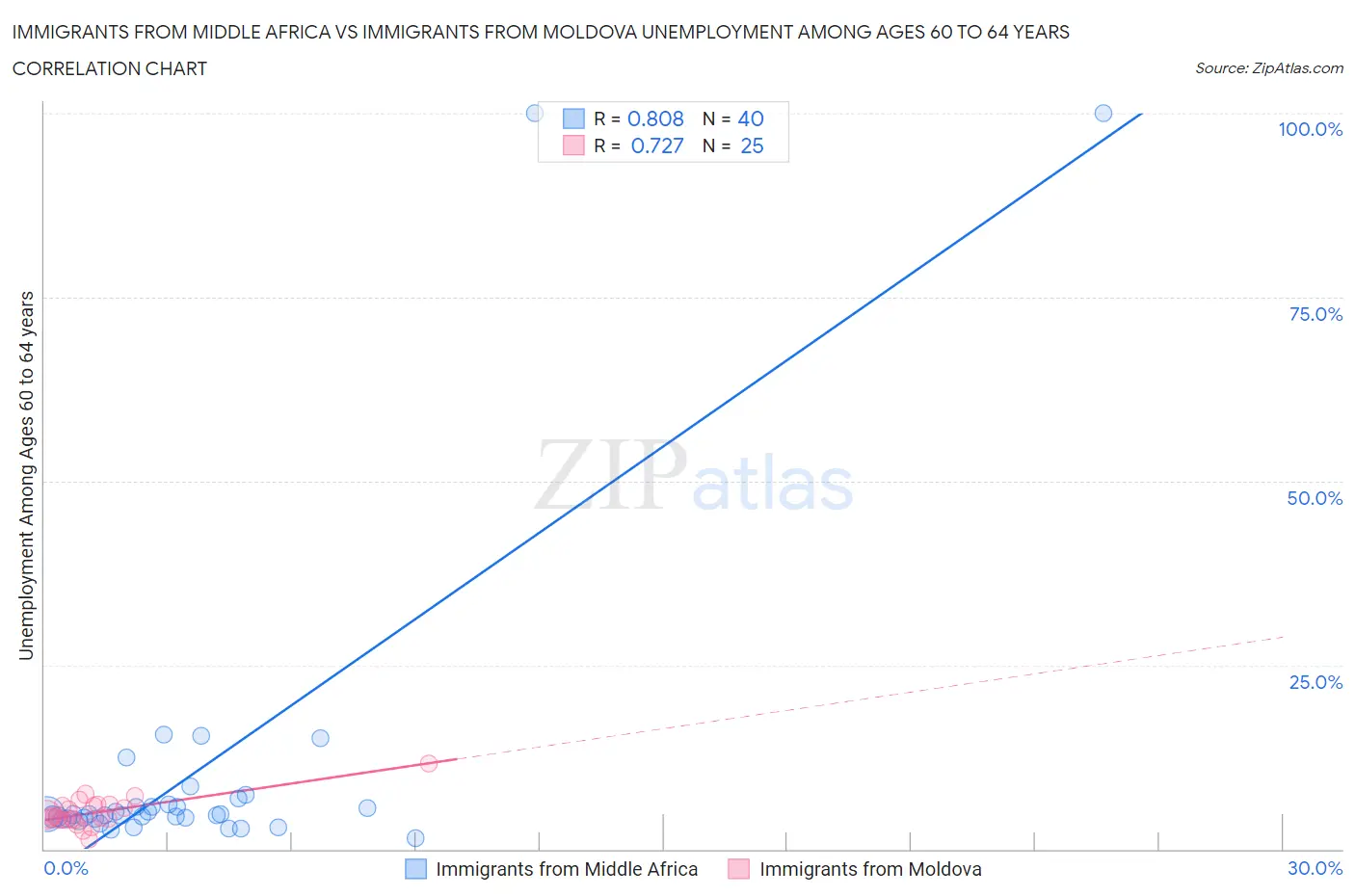 Immigrants from Middle Africa vs Immigrants from Moldova Unemployment Among Ages 60 to 64 years