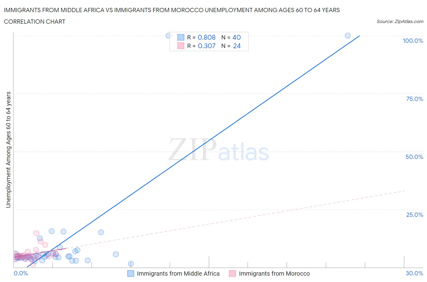 Immigrants from Middle Africa vs Immigrants from Morocco Unemployment Among Ages 60 to 64 years