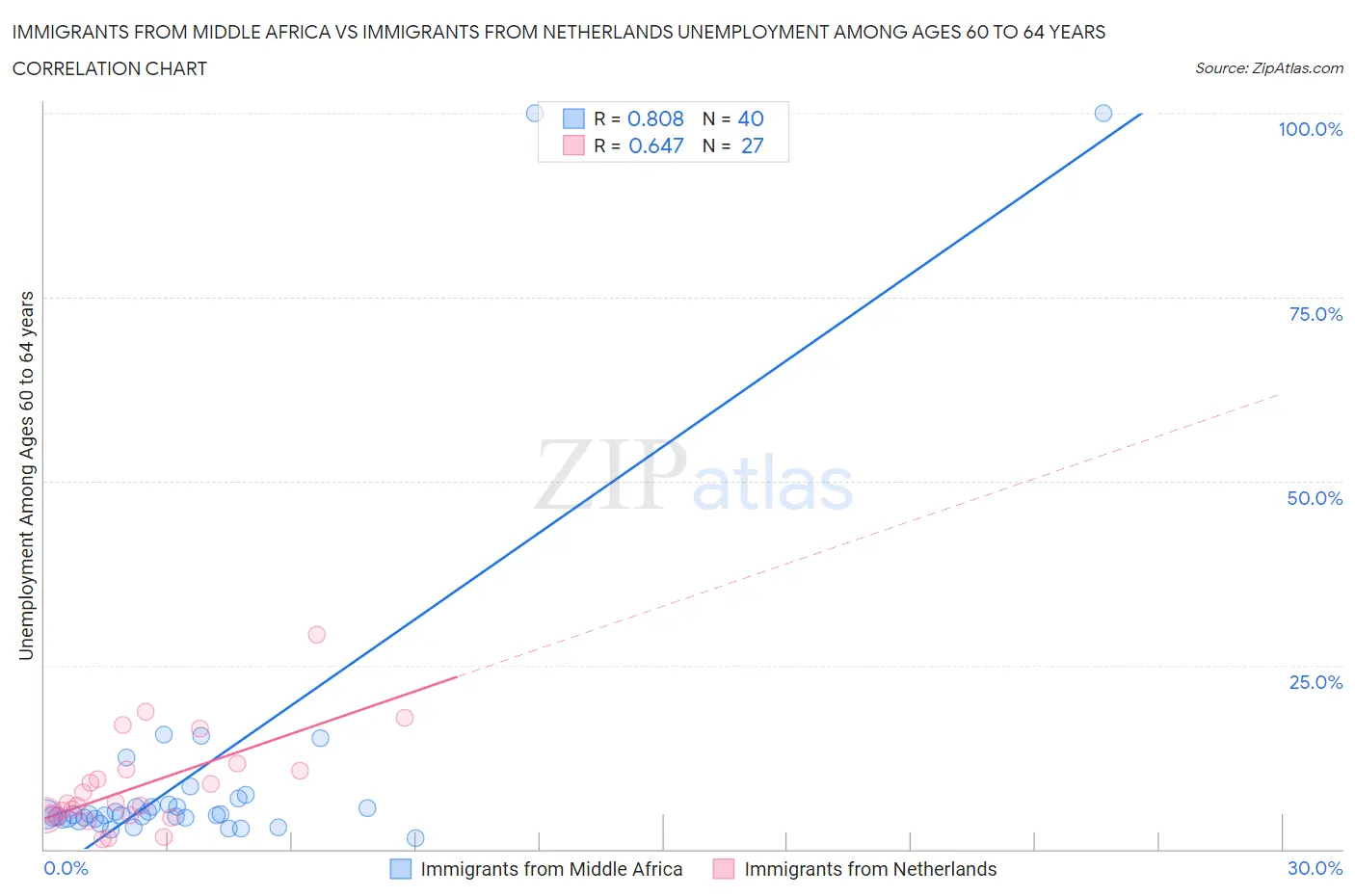 Immigrants from Middle Africa vs Immigrants from Netherlands Unemployment Among Ages 60 to 64 years