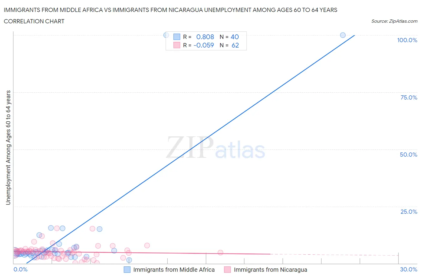 Immigrants from Middle Africa vs Immigrants from Nicaragua Unemployment Among Ages 60 to 64 years