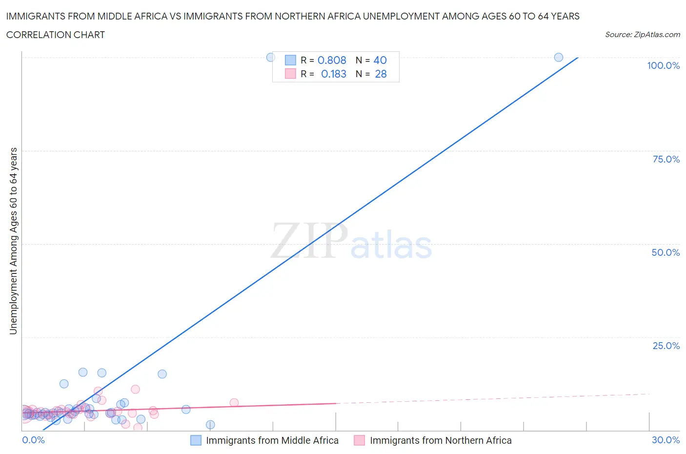 Immigrants from Middle Africa vs Immigrants from Northern Africa Unemployment Among Ages 60 to 64 years