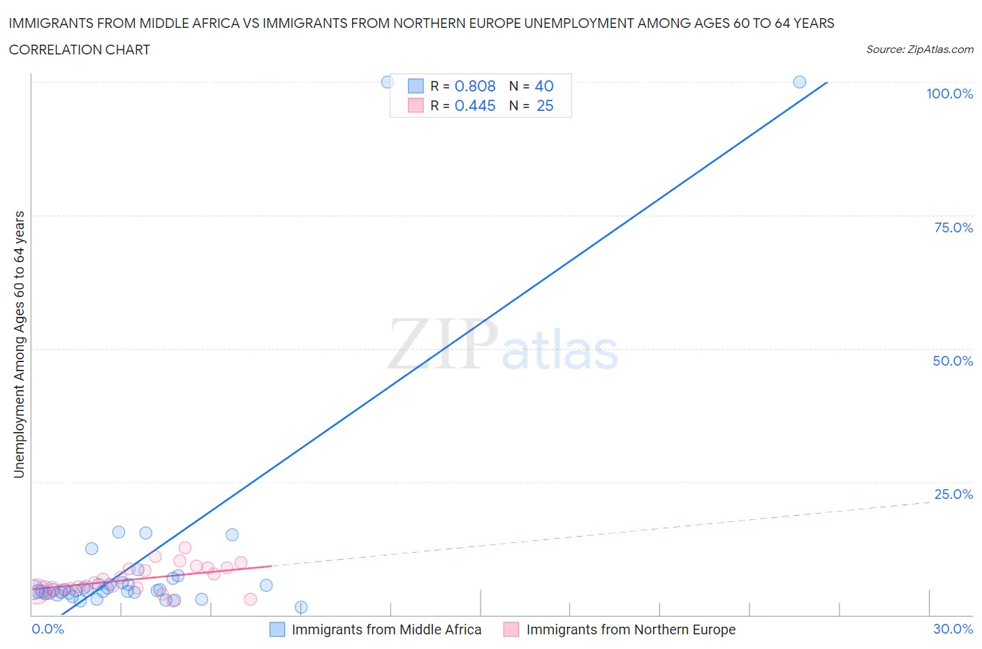 Immigrants from Middle Africa vs Immigrants from Northern Europe Unemployment Among Ages 60 to 64 years