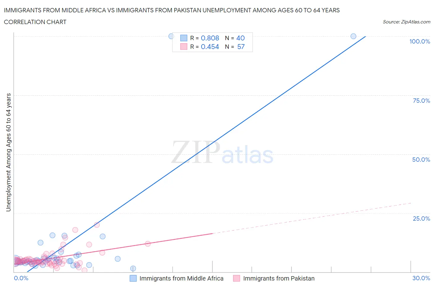 Immigrants from Middle Africa vs Immigrants from Pakistan Unemployment Among Ages 60 to 64 years
