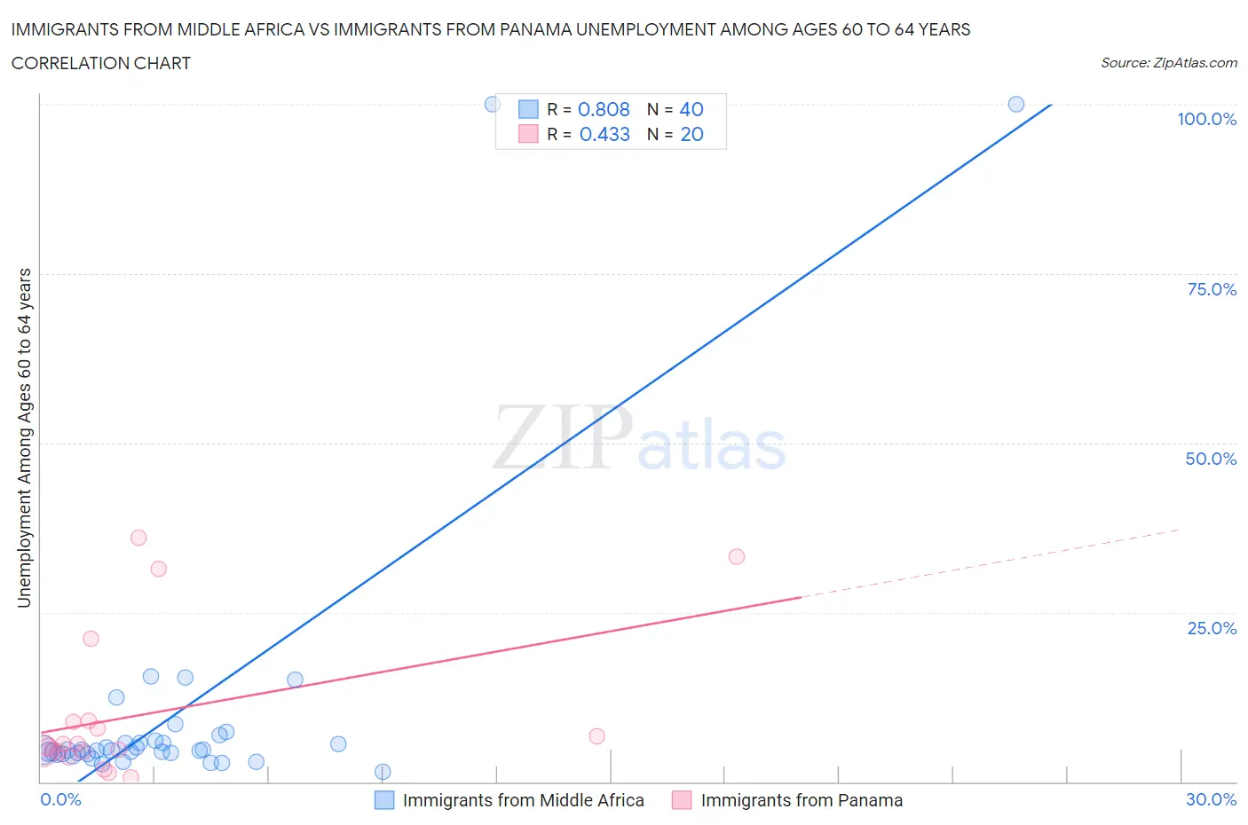 Immigrants from Middle Africa vs Immigrants from Panama Unemployment Among Ages 60 to 64 years