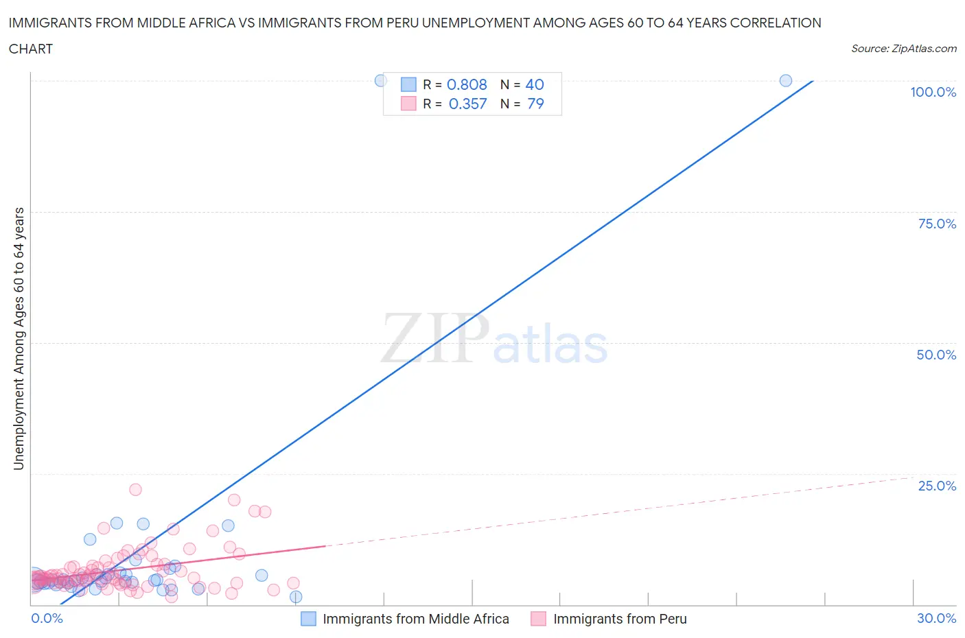 Immigrants from Middle Africa vs Immigrants from Peru Unemployment Among Ages 60 to 64 years