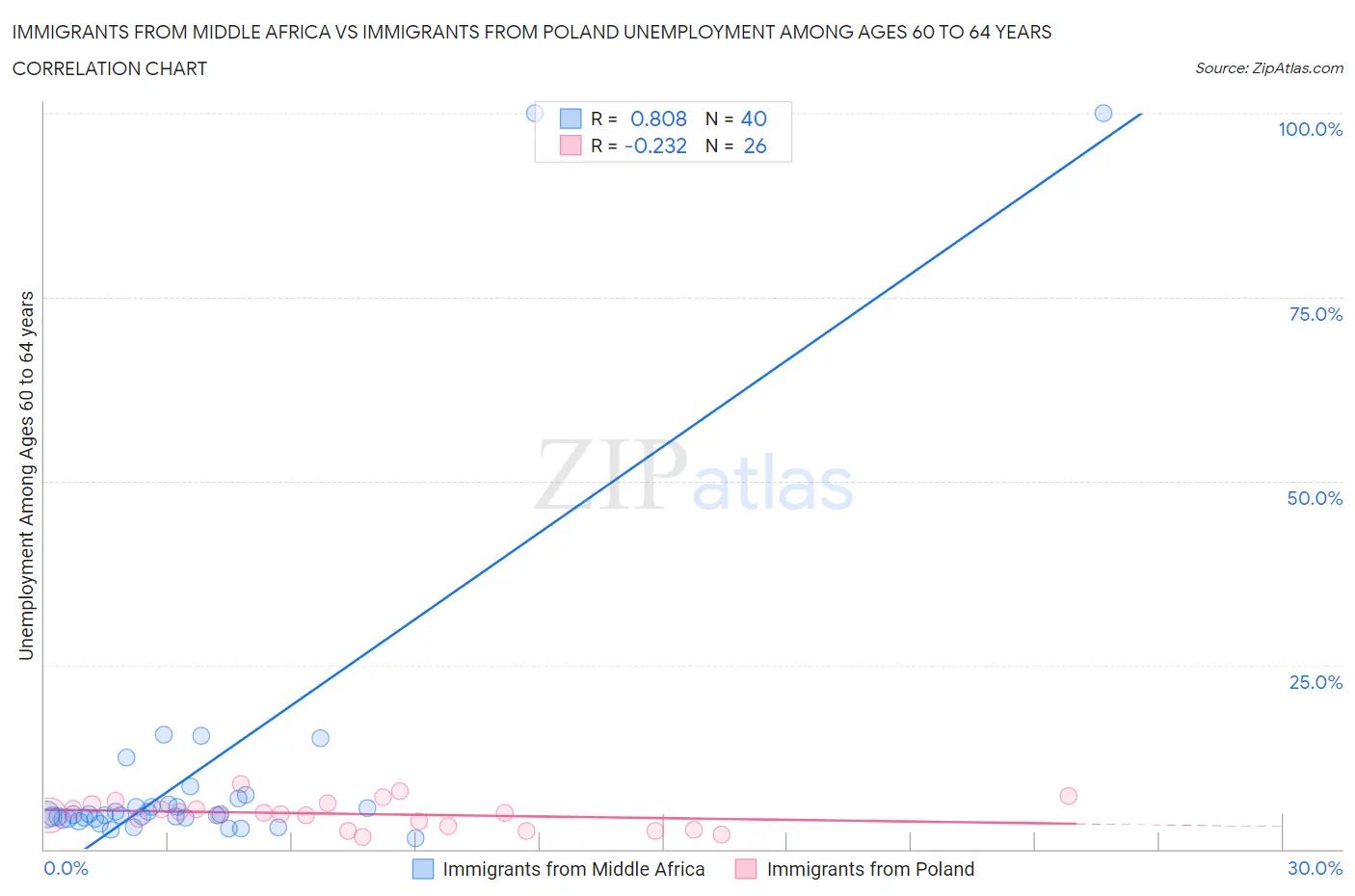 Immigrants from Middle Africa vs Immigrants from Poland Unemployment Among Ages 60 to 64 years