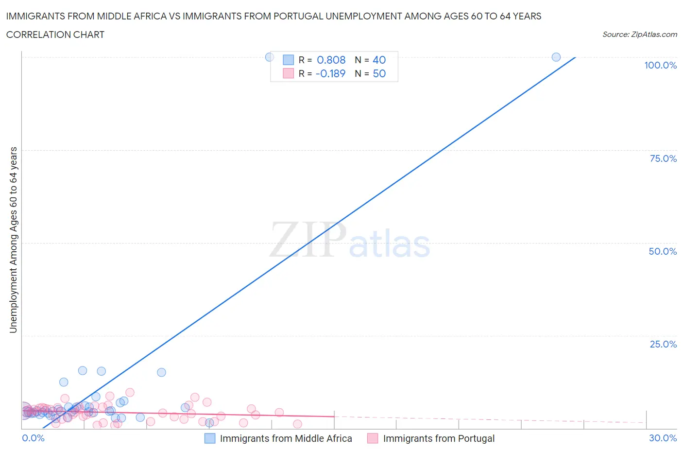 Immigrants from Middle Africa vs Immigrants from Portugal Unemployment Among Ages 60 to 64 years