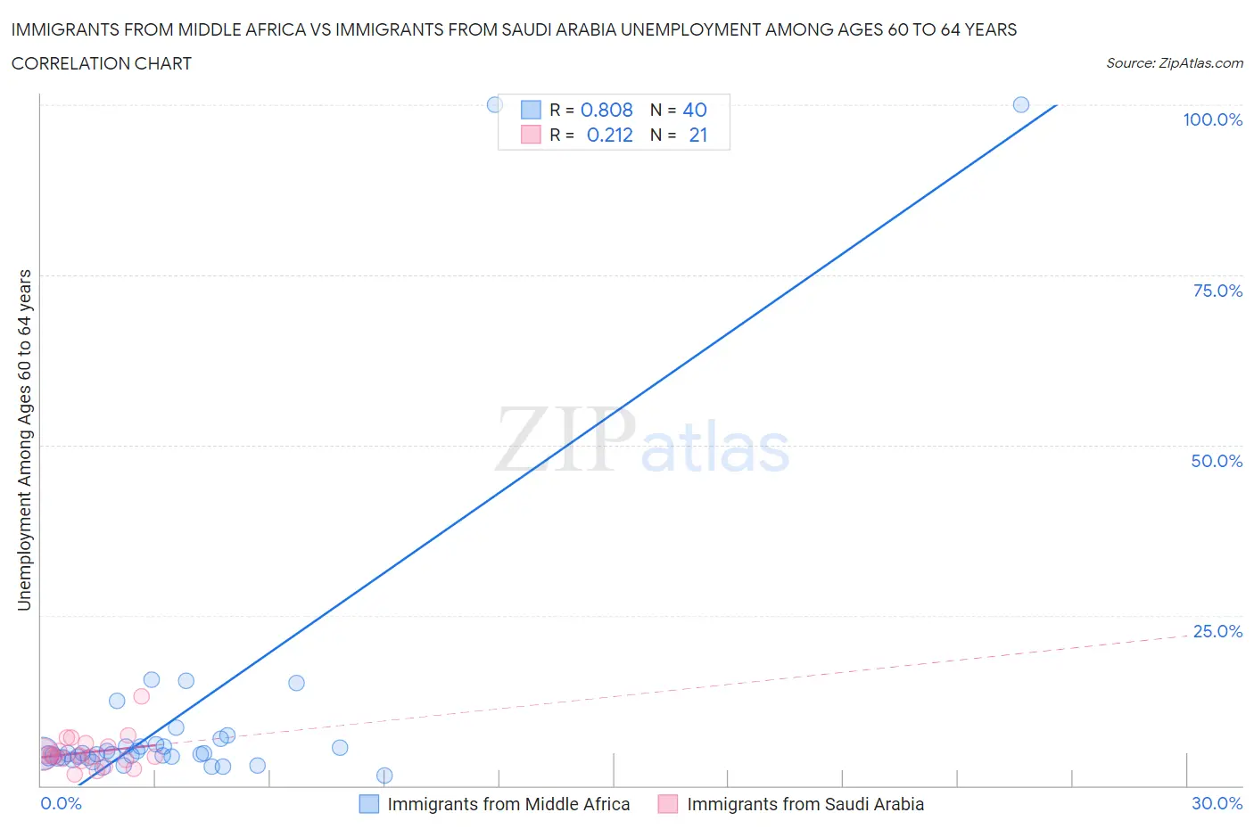 Immigrants from Middle Africa vs Immigrants from Saudi Arabia Unemployment Among Ages 60 to 64 years