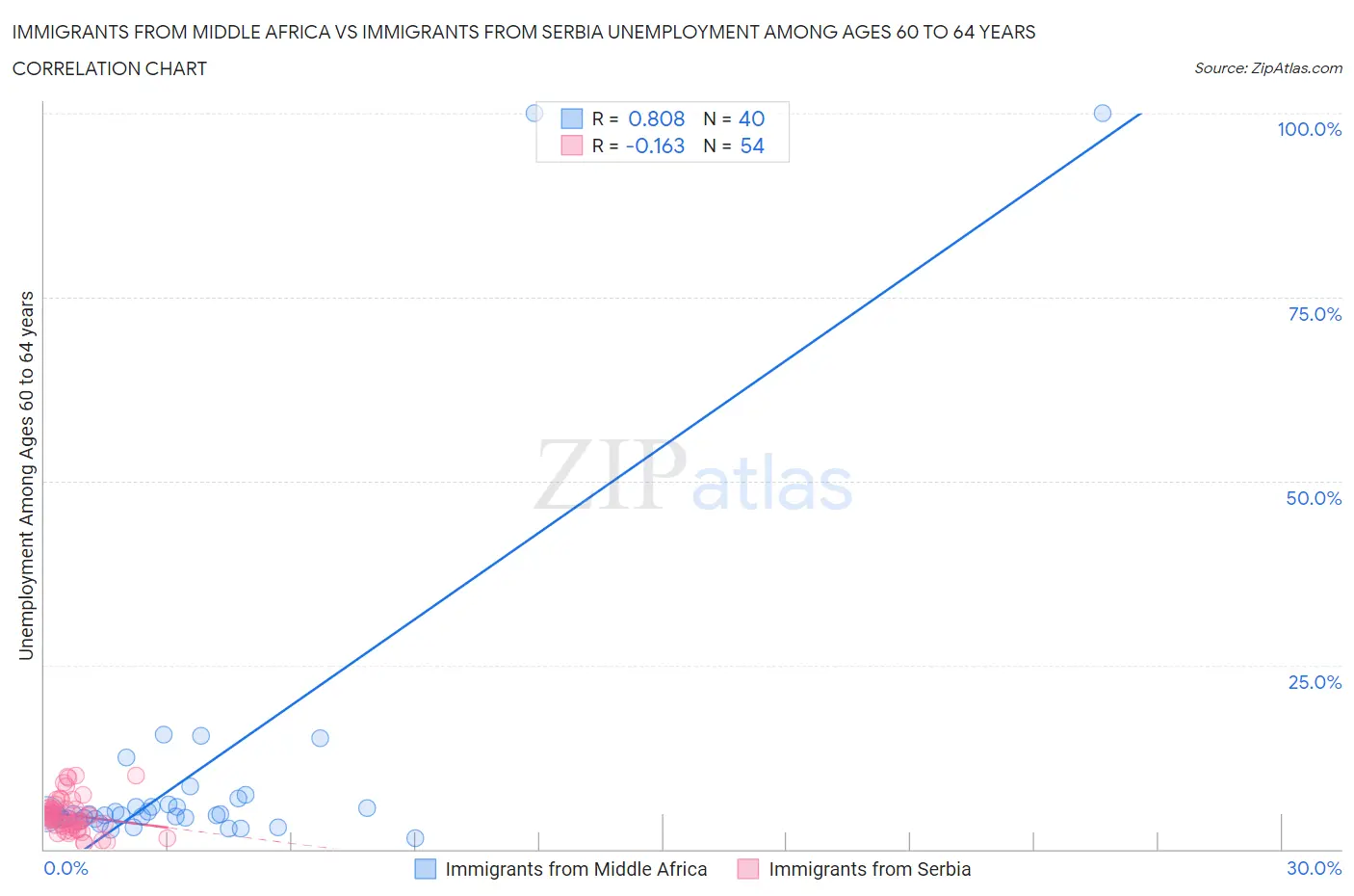 Immigrants from Middle Africa vs Immigrants from Serbia Unemployment Among Ages 60 to 64 years