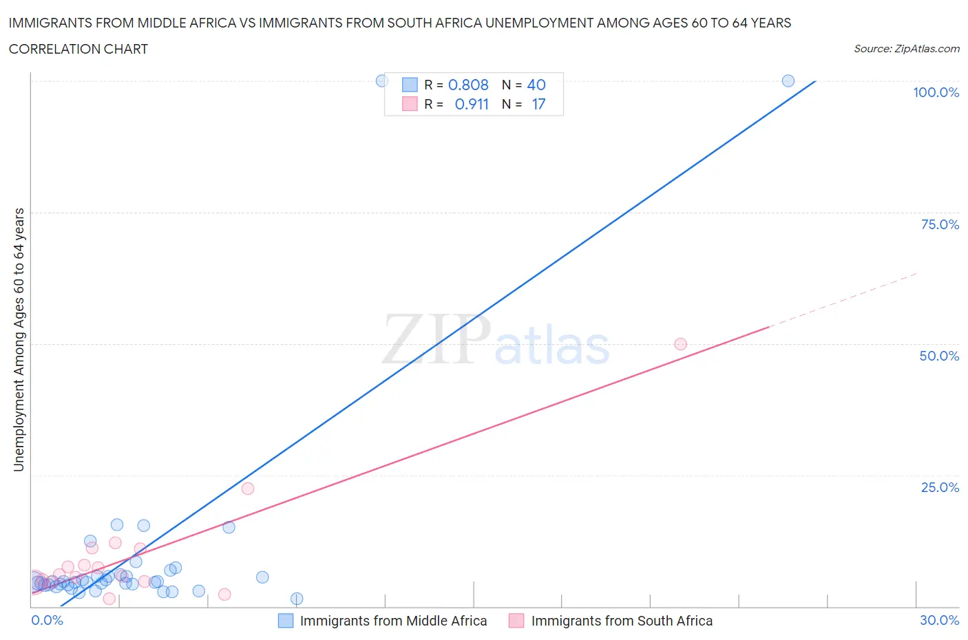 Immigrants from Middle Africa vs Immigrants from South Africa Unemployment Among Ages 60 to 64 years