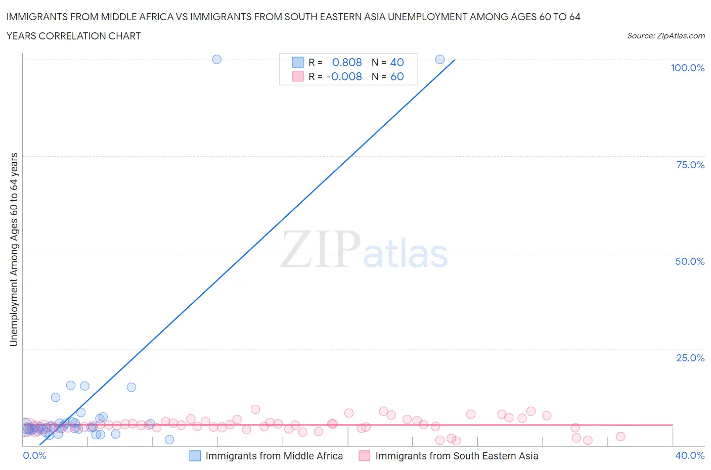 Immigrants from Middle Africa vs Immigrants from South Eastern Asia Unemployment Among Ages 60 to 64 years