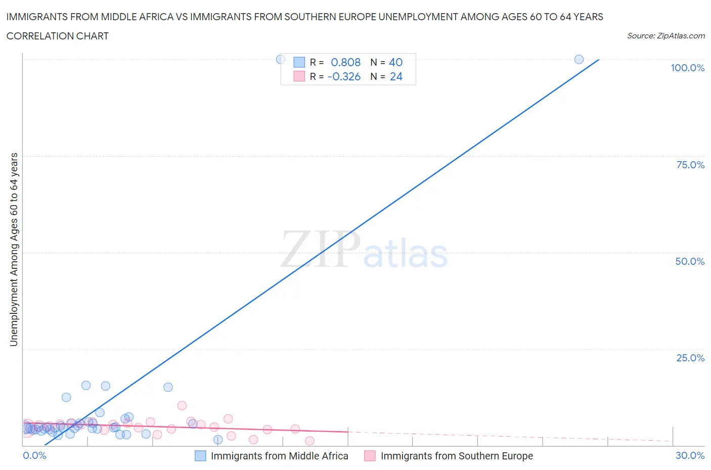 Immigrants from Middle Africa vs Immigrants from Southern Europe Unemployment Among Ages 60 to 64 years