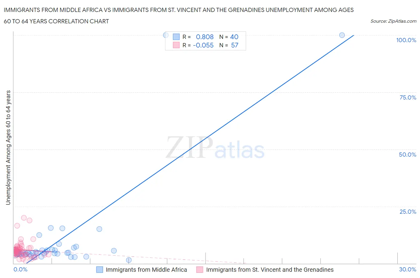 Immigrants from Middle Africa vs Immigrants from St. Vincent and the Grenadines Unemployment Among Ages 60 to 64 years