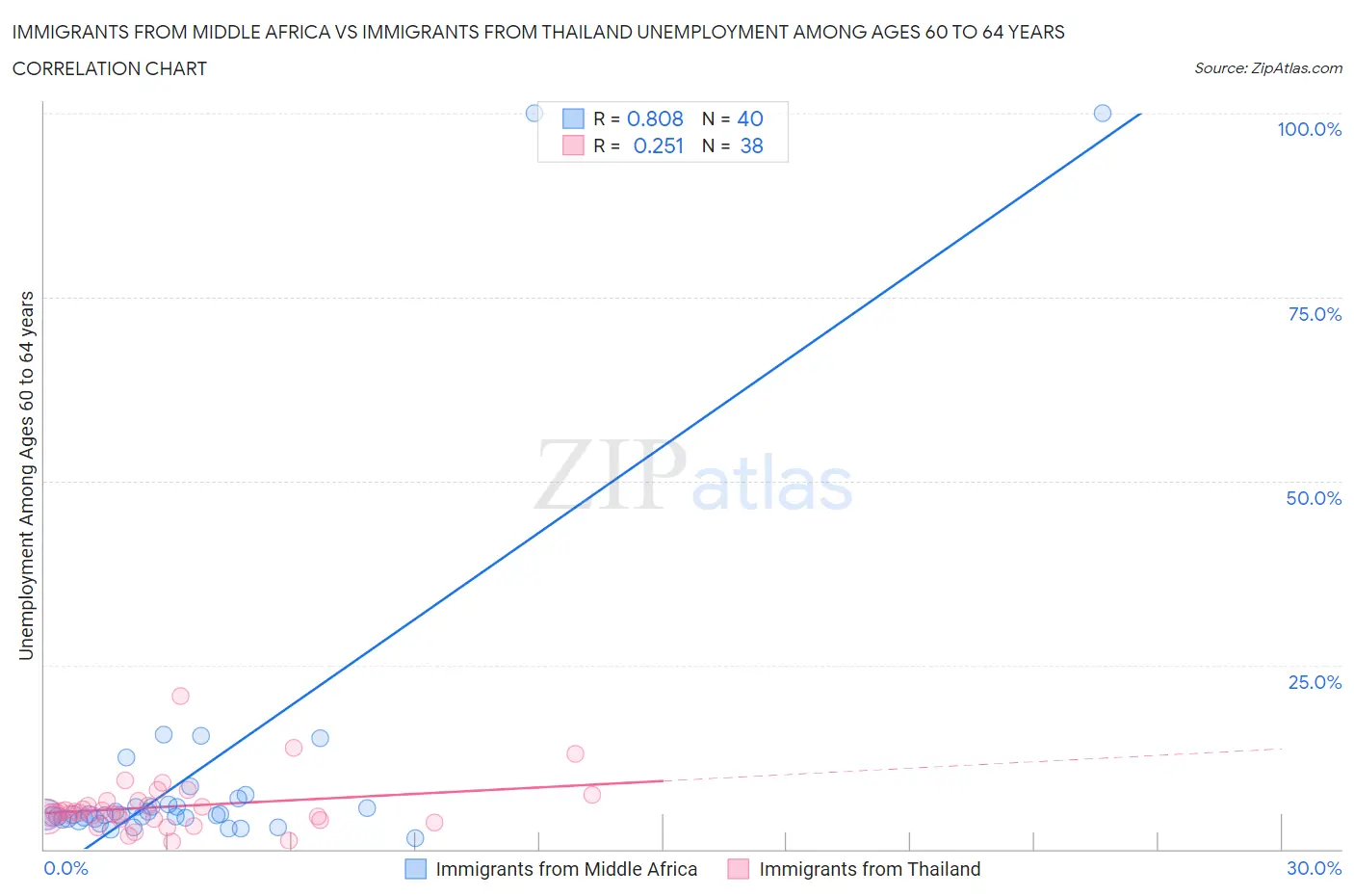 Immigrants from Middle Africa vs Immigrants from Thailand Unemployment Among Ages 60 to 64 years