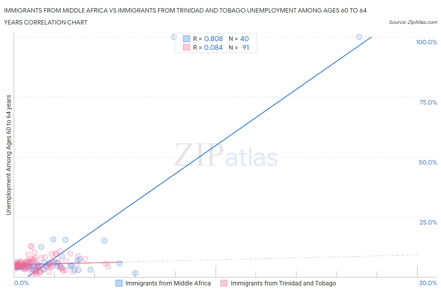 Immigrants from Middle Africa vs Immigrants from Trinidad and Tobago Unemployment Among Ages 60 to 64 years