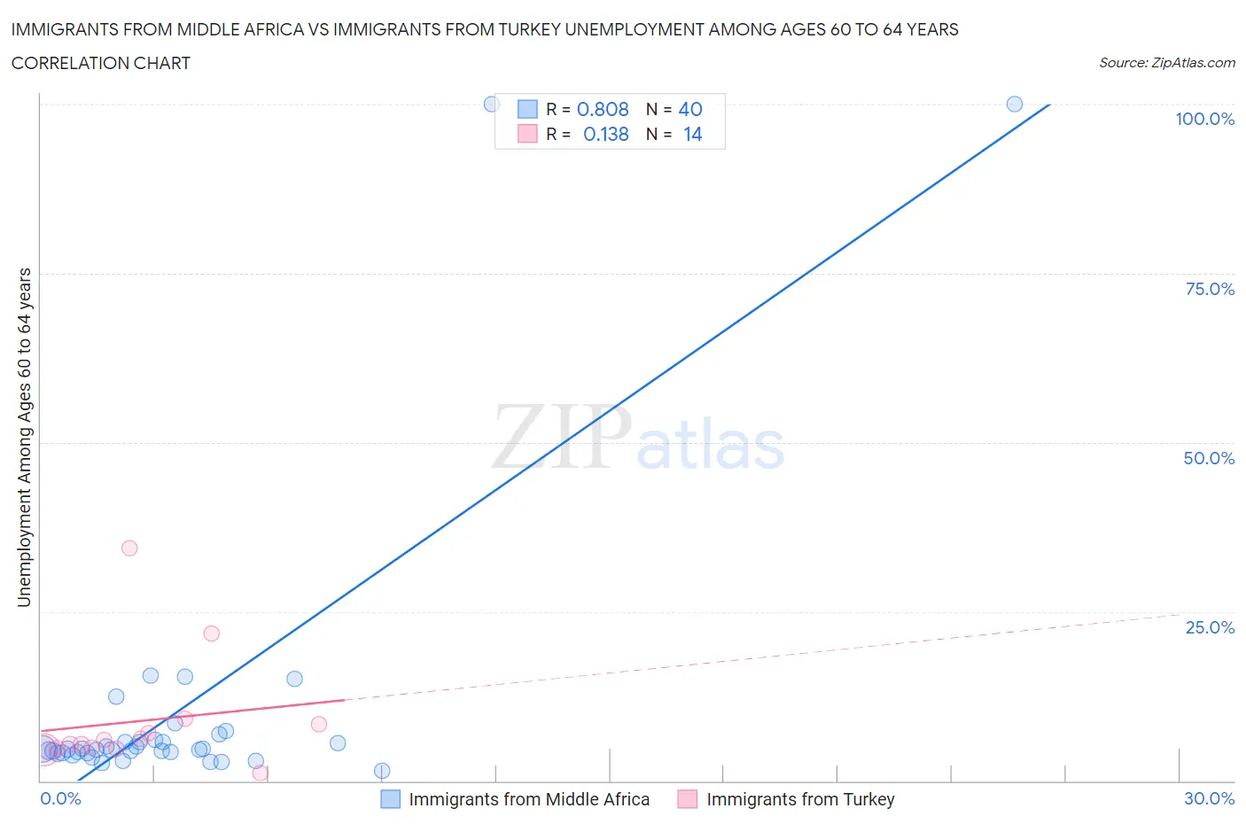 Immigrants from Middle Africa vs Immigrants from Turkey Unemployment Among Ages 60 to 64 years