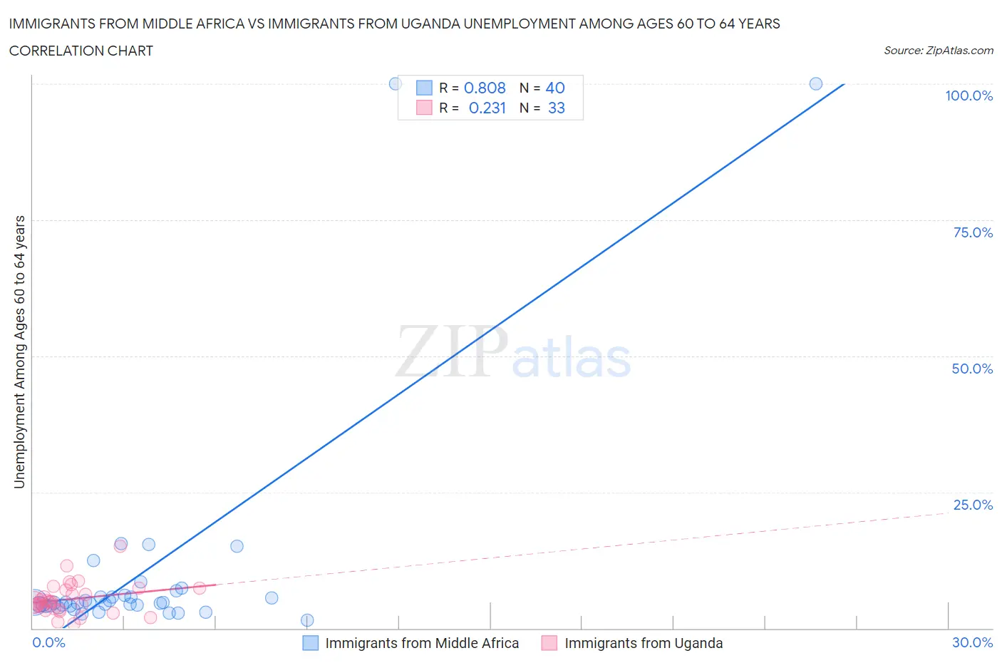 Immigrants from Middle Africa vs Immigrants from Uganda Unemployment Among Ages 60 to 64 years